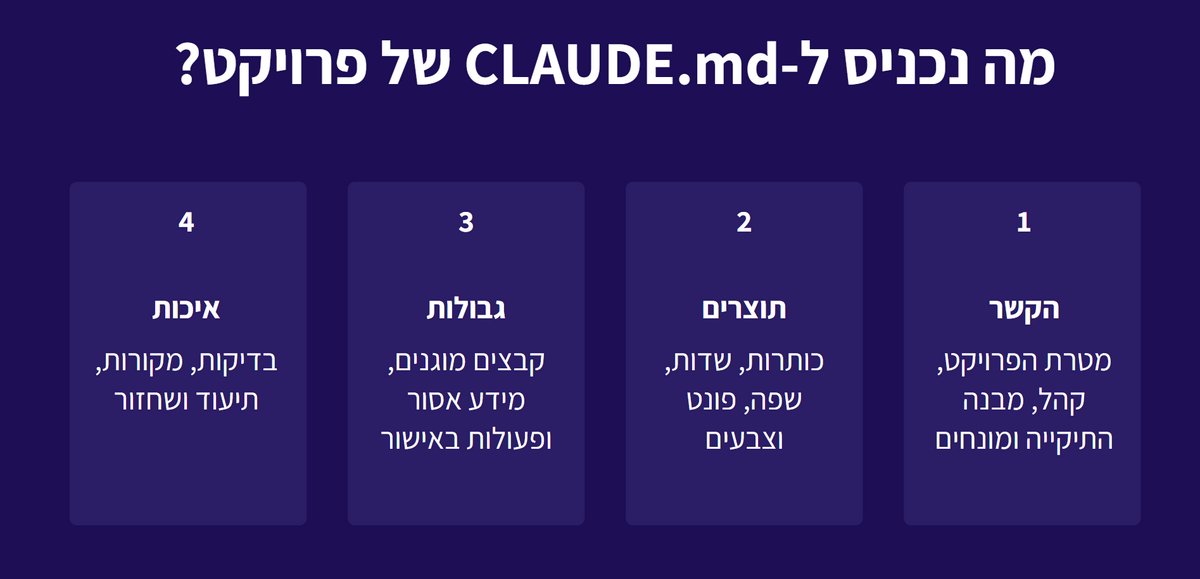 מצגת סגולה עם הכותרת מה נכנס ל-CLAUDE.md של פרויקט? וארבעה כרטיסים: קשר, תוצרים, גבולות, איכות.