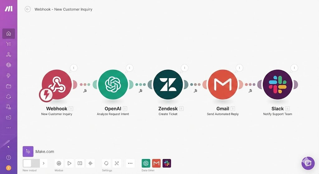 Flowchart showing process: Webhook receives inquiry, OpenAI analyzes intent, Zendesk creates ticket, Gmail sends reply, Slack notifies team.