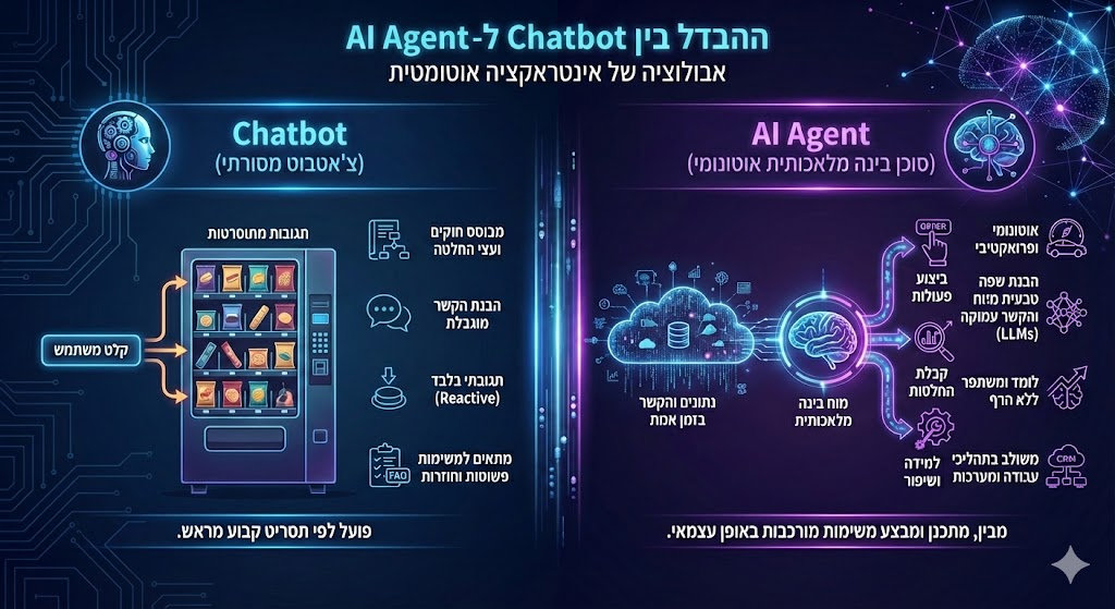 מצ'אטבוטים לסוכנים (Agents): למה 2026 תהיה שנת ה-Agentic AI?